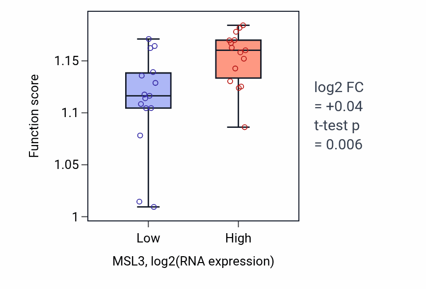Box plot of Negative regulation of cell cycle process in MSL3-low vs MSL3-high samples in BLOOD_Myeloma.