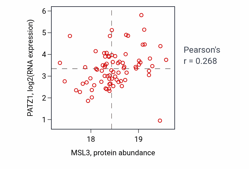 Per-sample scatter of MSL3 vs PATZ1 in HNSC (Pearson r = 0.27).