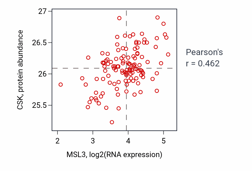 Per-sample scatter of MSL3 vs CSK in BRCA (Pearson r = 0.46).