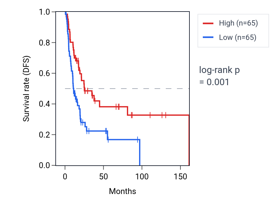 Kaplan&ndash;Meier survival curve for MSL3 RNA expression in BLCA: high vs low expression groups.