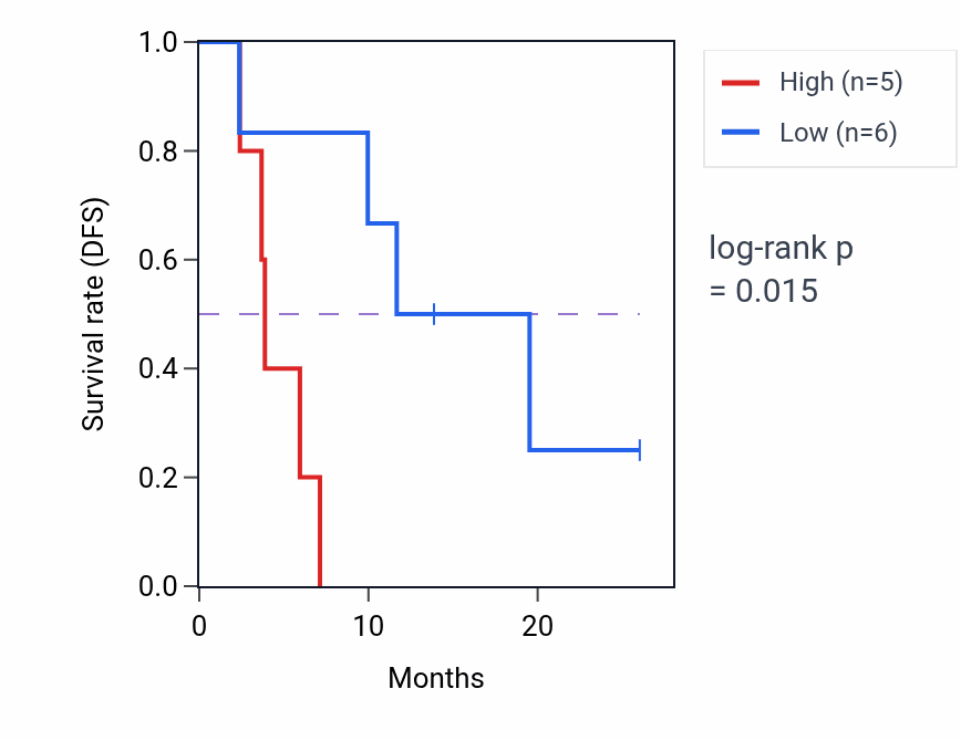 Kaplan&ndash;Meier survival curve for MSL3 mass-spec protein-high vs -low samples in LUAD.