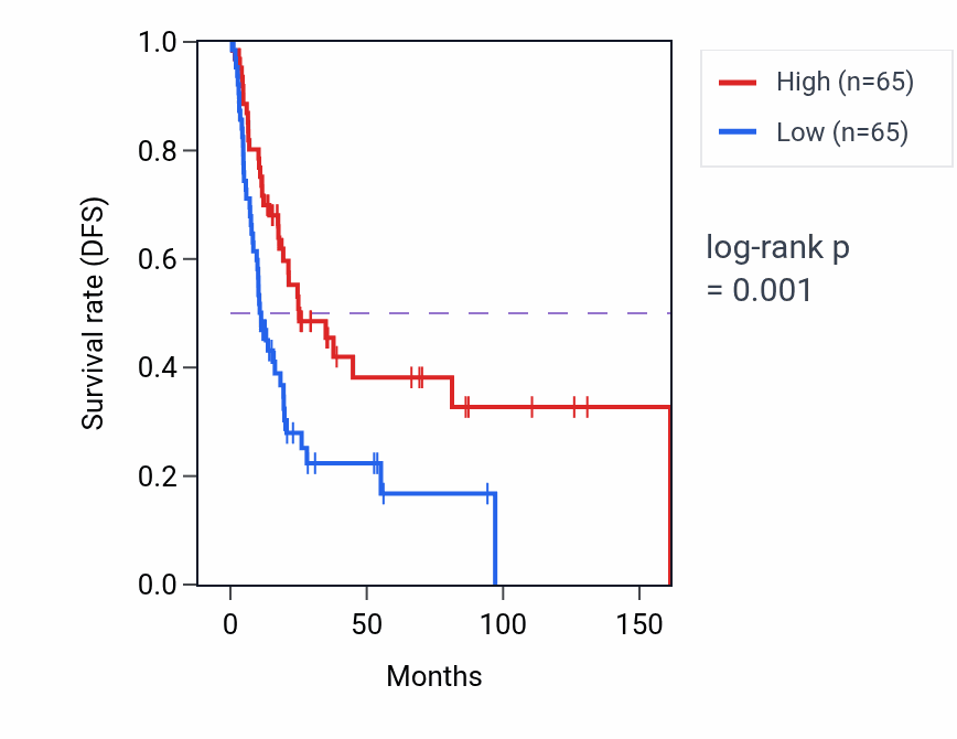 Kaplan&ndash;Meier survival curve for MSL3 RNA-high vs -low samples in BLCA.