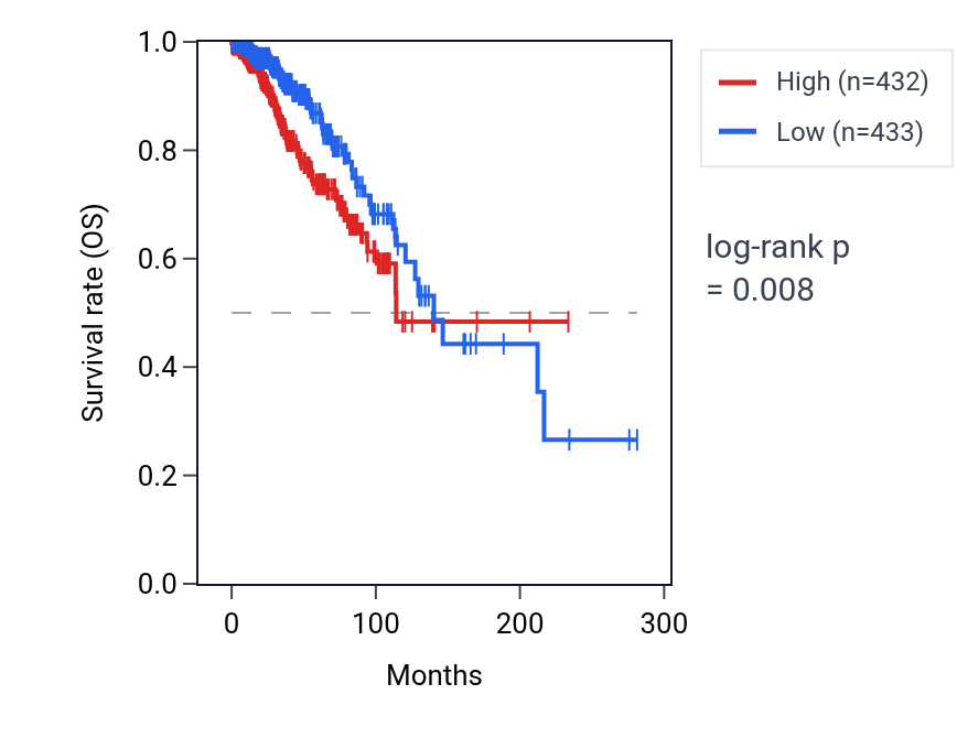 Kaplan&ndash;Meier survival curve for MSL3P1 RNA expression in BRCA: high vs low expression groups.
