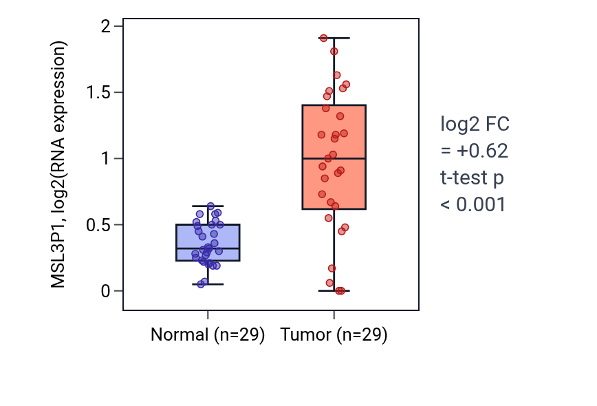 Tumor-vs-normal expression box plot for MSL3P1 in HNSC.