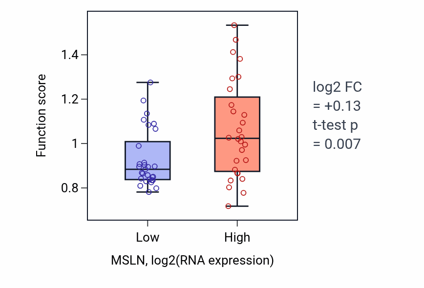 Box plot of Positive regulation of bicellular tight junction assembly in MSLN-low vs MSLN-high samples in BREAST.