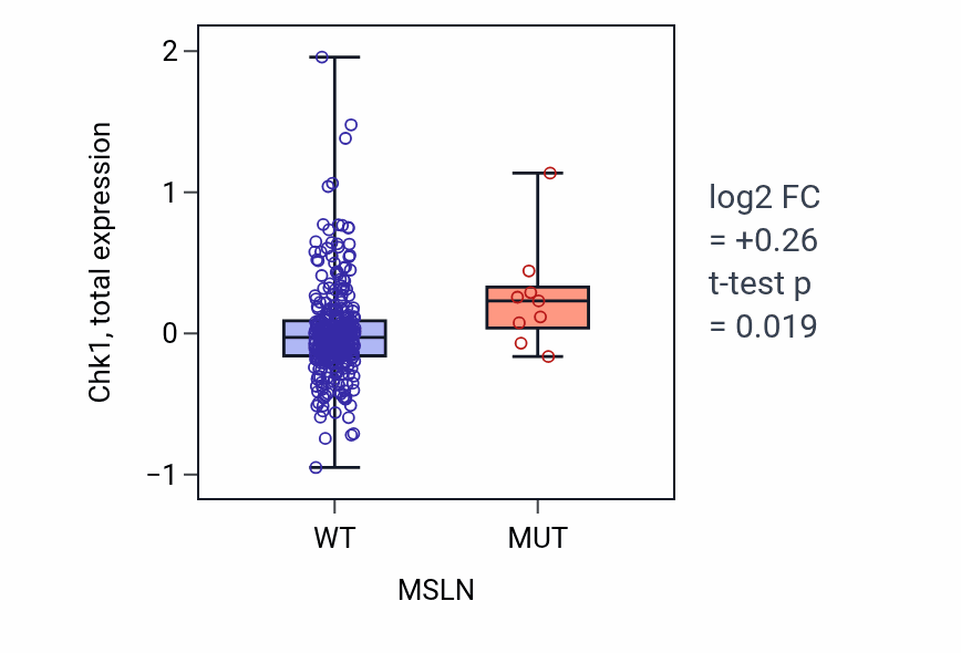 Box plot of Chk1 in MSLN-low vs MSLN-high samples in SKCM.