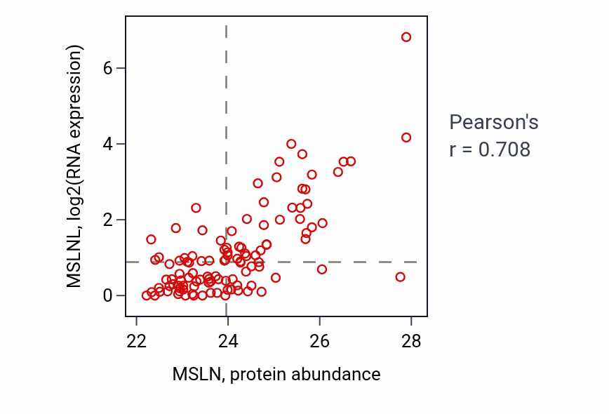 Per-sample scatter of MSLN vs MSLNL in LUAD (Pearson r = 0.71).