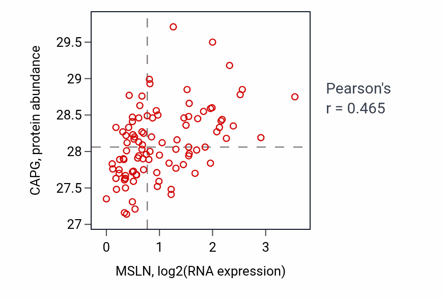 Per-sample scatter of MSLN vs CAPG in GBM (Pearson r = 0.47).