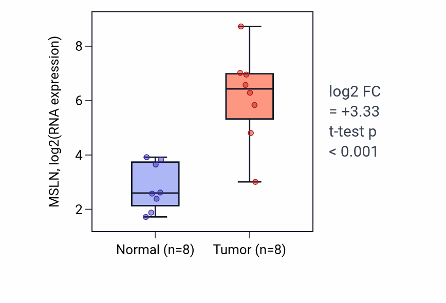 Tumor-vs-normal expression box plot for MSLN RNA in COAD.