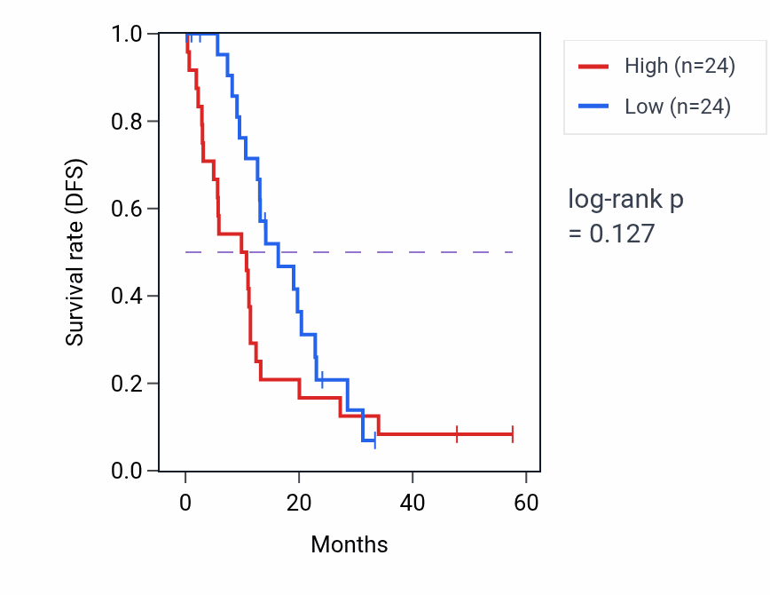 Kaplan&ndash;Meier survival curve for MSLN mass-spec protein-high vs -low samples in PDAC.