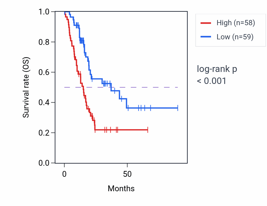 Kaplan&ndash;Meier survival curve for MSLN RNA-high vs -low samples in PAAD.