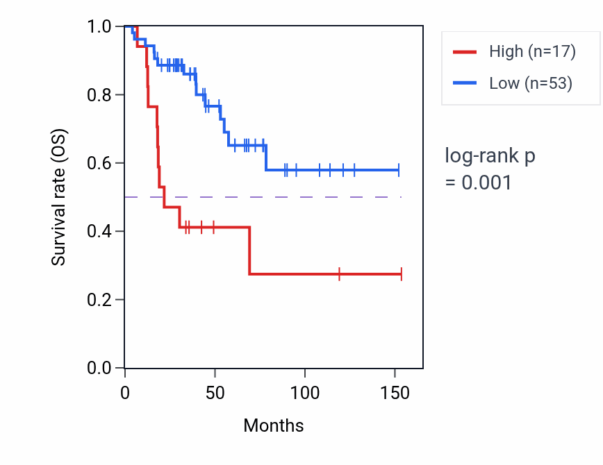 Kaplan&ndash;Meier survival curve for MSLNL RNA expression in ACC: high vs low expression groups.