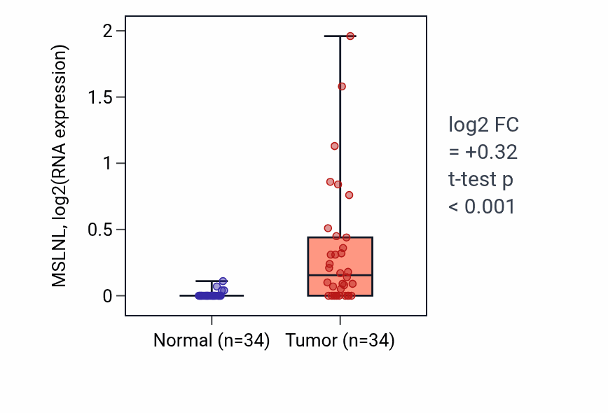 Tumor-vs-normal expression box plot for MSLNL in COAD.