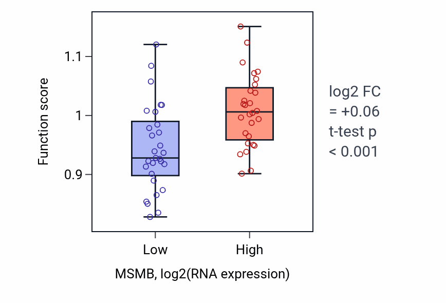 Box plot of Positive regulation of endoplasmic reticulum unfolded protein response in MSMB-low vs MSMB-high samples in BREAST.
