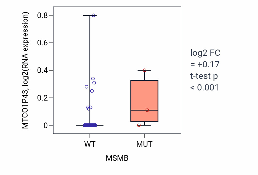 Box plot of MTCO1P43 in MSMB-low vs MSMB-high samples in LUSC.