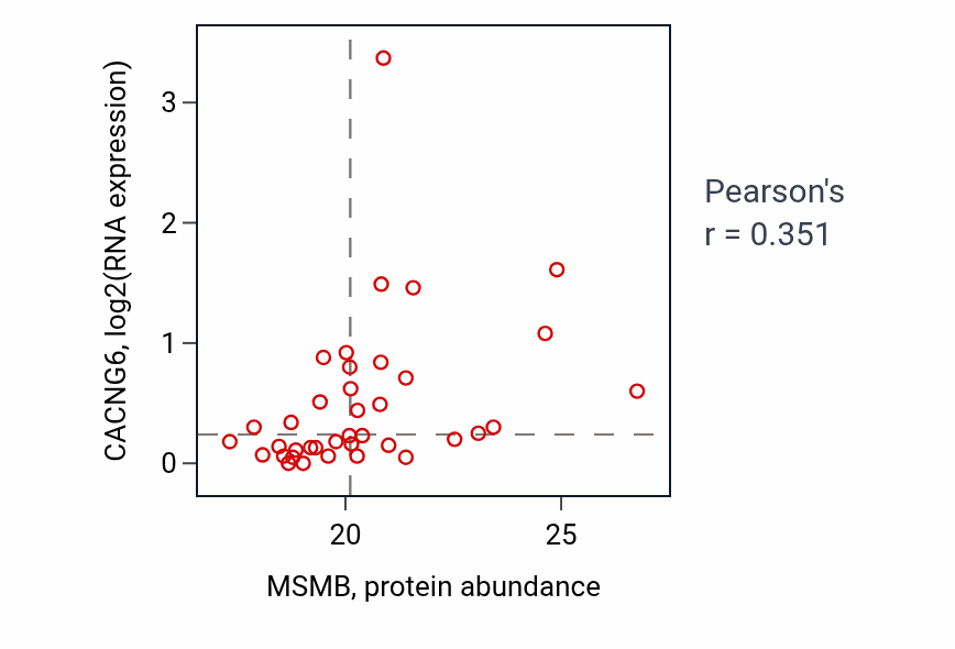 Per-sample scatter of MSMB vs CACNG6 in LUAD (Pearson r = 0.35).