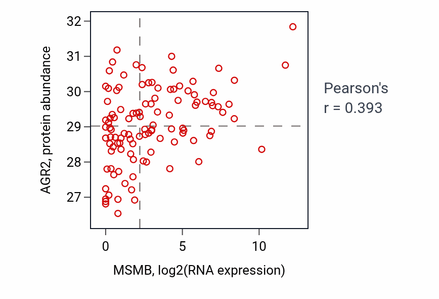 Per-sample scatter of MSMB vs AGR2 in LUAD (Pearson r = 0.39).