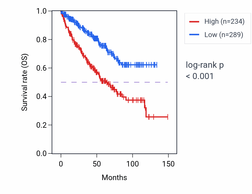 Kaplan&ndash;Meier survival curve for MSMB RNA expression in KIRC: high vs low expression groups.