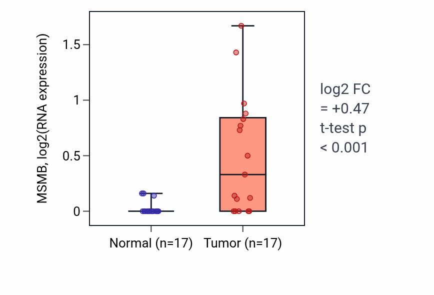 Tumor-vs-normal expression box plot for MSMB in THCA.