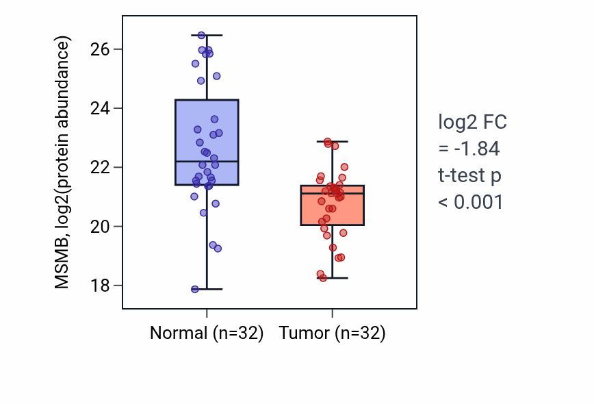 Tumor-vs-normal mass-spec protein box plot for MSMB in HNSC.