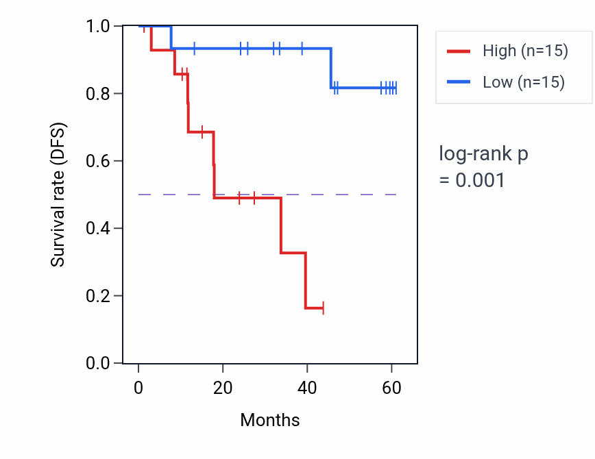 Kaplan&ndash;Meier survival curve for MSMB mass-spec protein-high vs -low samples in LSCC.