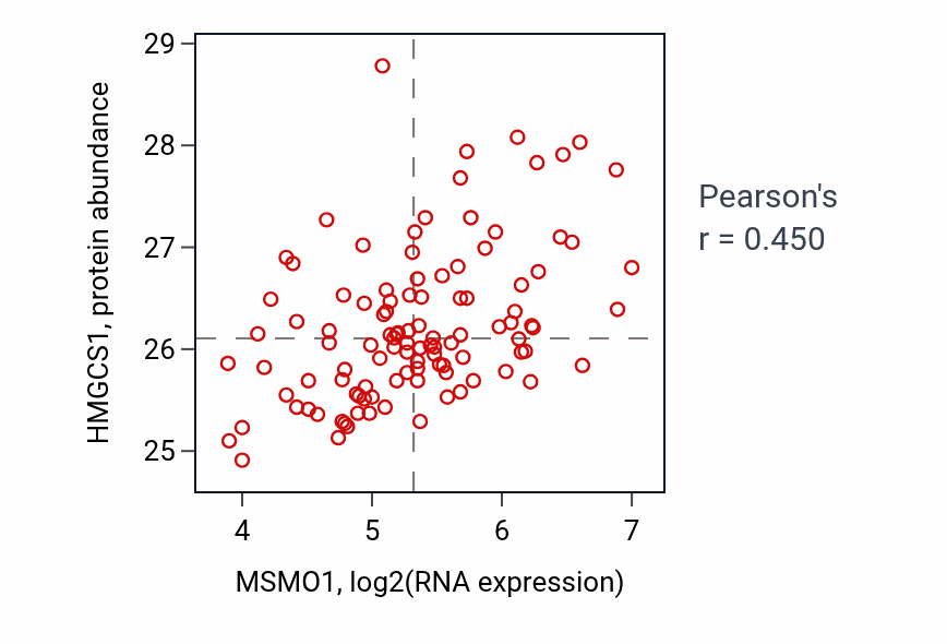 Per-sample scatter of MSMO1 vs HMGCS1 in LSCC (Pearson r = 0.45).