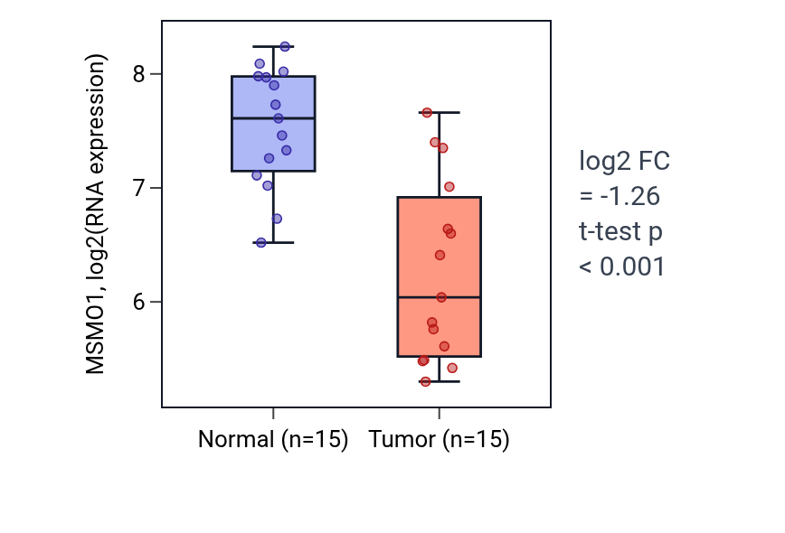 Tumor-vs-normal expression box plot for MSMO1 in LUAD.