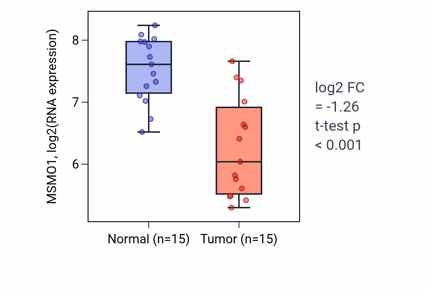 Tumor-vs-normal expression box plot for MSMO1 RNA in LUAD.