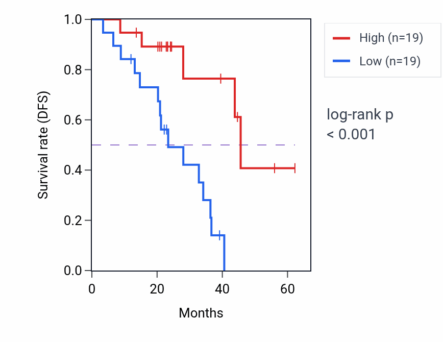 Kaplan&ndash;Meier survival curve for MSMO1 mass-spec protein-high vs -low samples in HNSC.