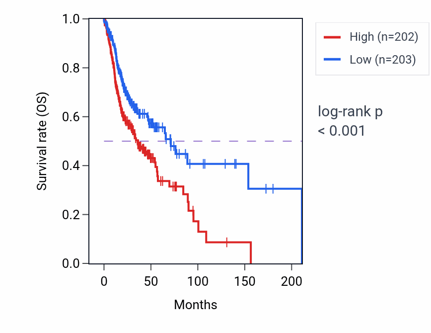 Kaplan&ndash;Meier survival curve for MSMO1 RNA-high vs -low samples in HNSC.