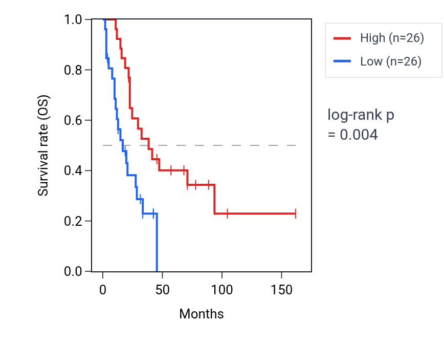 Kaplan&ndash;Meier survival curve for MSMP RNA expression in SCLC: high vs low expression groups.