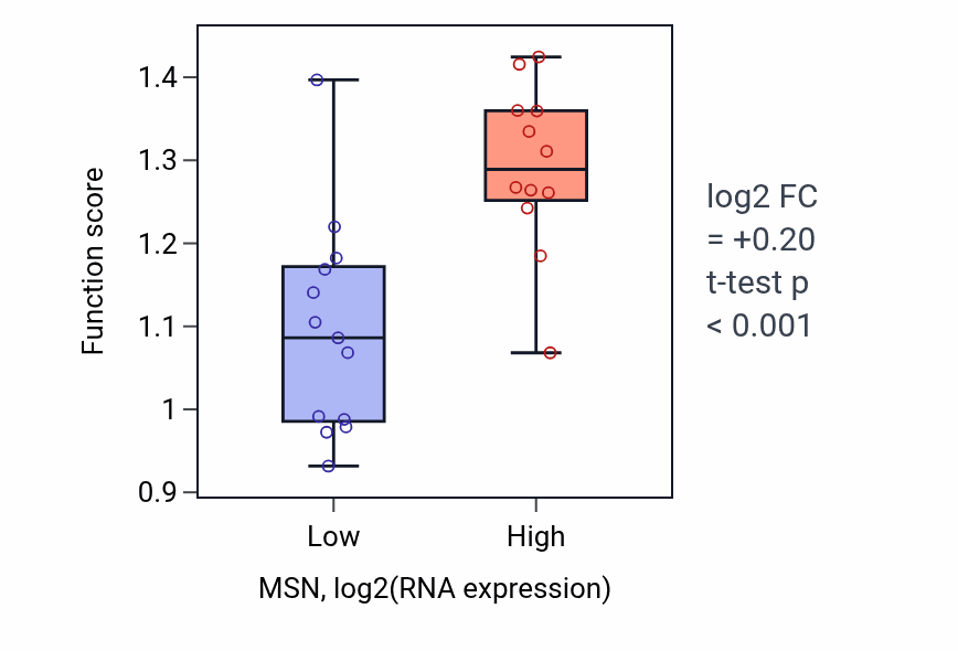 Box plot of Establishment of epithelial cell apical/basal polarity in MSN-low vs MSN-high samples in LIVER.