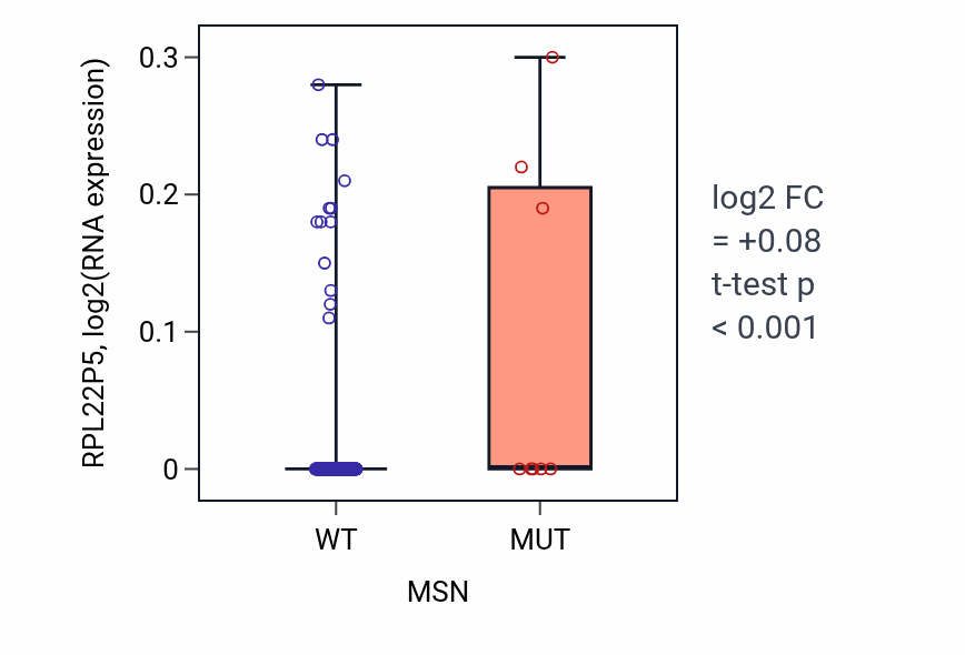 Box plot of RPL22P5 in MSN-low vs MSN-high samples in CESC.