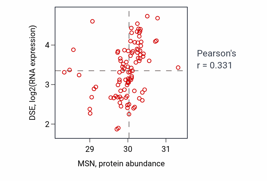 Per-sample scatter of MSN vs DSE in GBM (Pearson r = 0.33).
