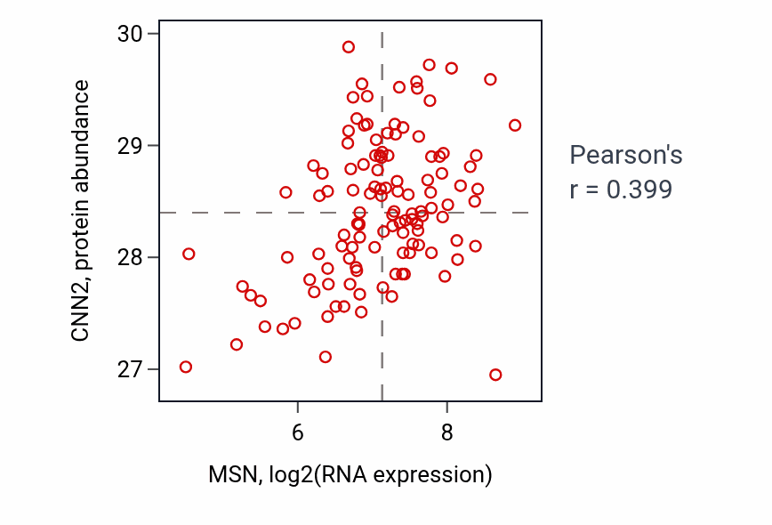 Per-sample scatter of MSN vs CNN2 in BRCA (Pearson r = 0.40).