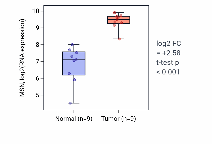 Tumor-vs-normal expression box plot for MSN RNA in HNSC.