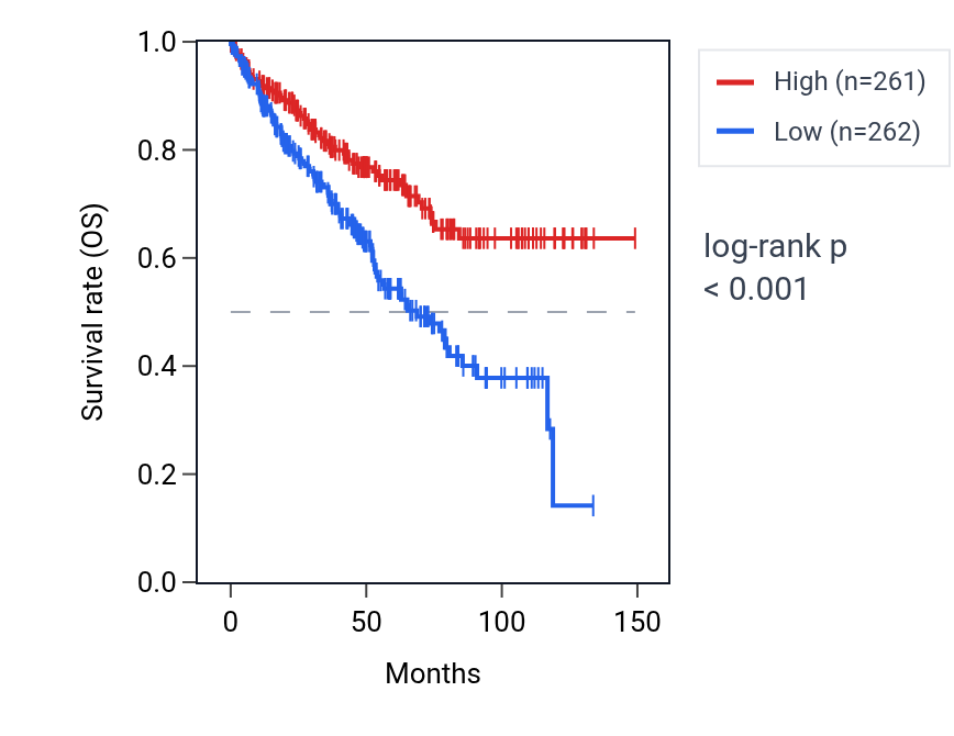 Kaplan&ndash;Meier survival curve for MSNP1 RNA expression in KIRC: high vs low expression groups.