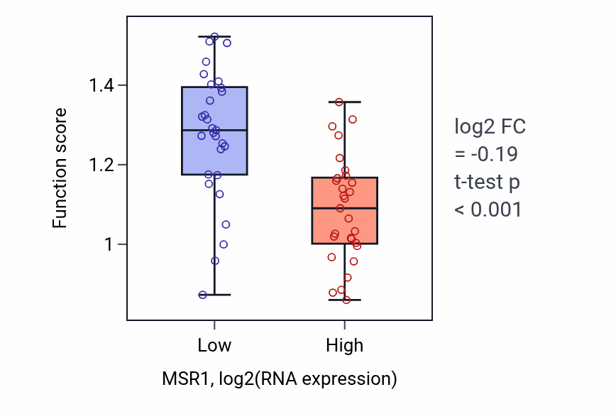 Box plot of Positive regulation of cholesterol storage in MSR1-low vs MSR1-high samples in OVARY.