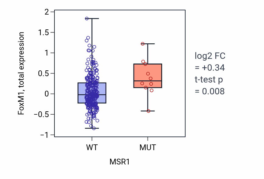 Box plot of FoxM1 in MSR1-low vs MSR1-high samples in STAD.