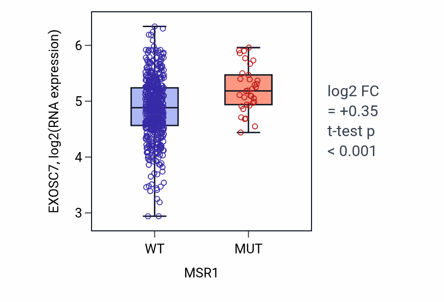 Box plot of EXOSC7 in MSR1-low vs MSR1-high samples in UCEC.