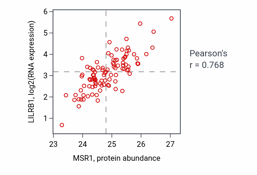 Per-sample scatter of MSR1 vs LILRB1 in GBM (Pearson r = 0.77).