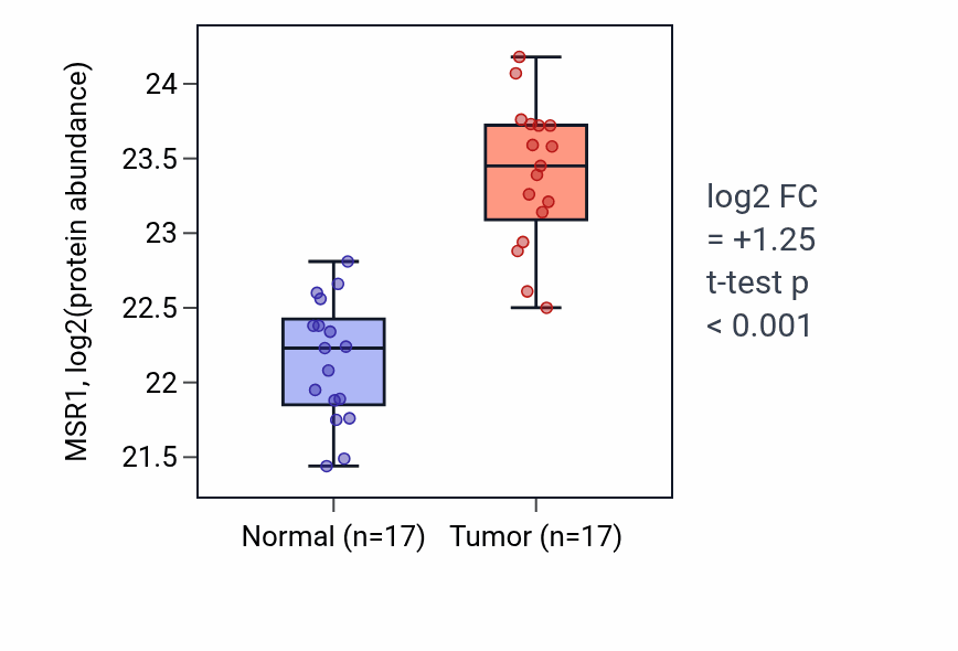 Tumor-vs-normal mass-spec protein box plot for MSR1 in CCRCC.