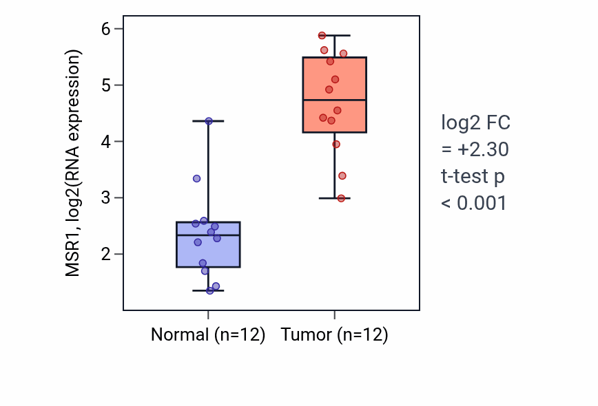 Tumor-vs-normal expression box plot for MSR1 RNA in KIRC.