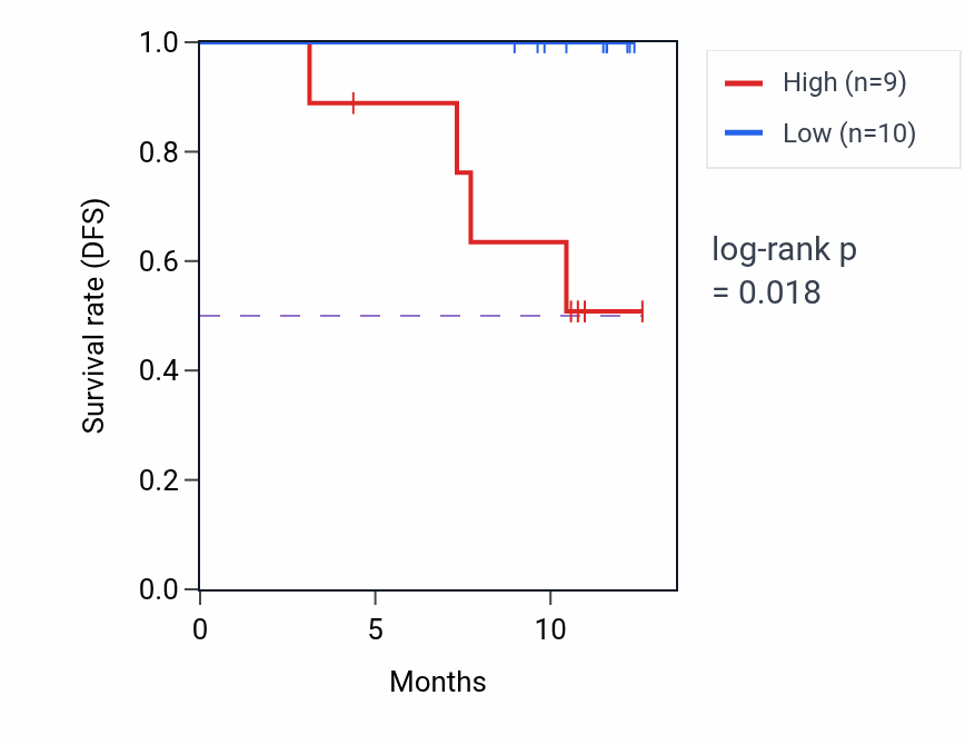 Kaplan&ndash;Meier survival curve for MSR1 mass-spec protein-high vs -low samples in COAD.