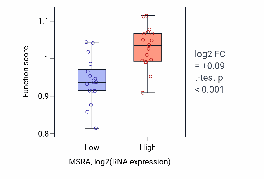 Box plot of Myotube differentiation in MSRA-low vs MSRA-high samples in KIDNEY.