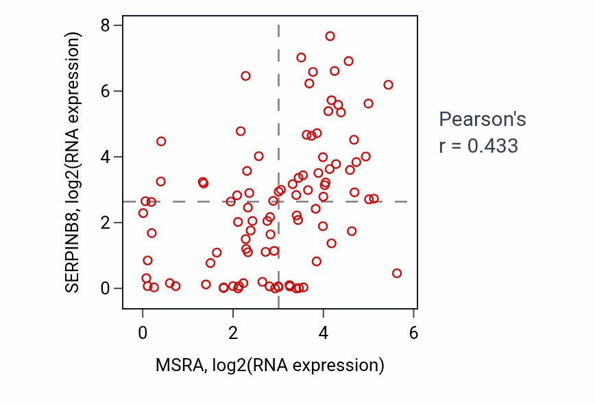 Per-sample scatter of MSRA vs SERPINB8 in BLOOD_Leukemia (Pearson r = 0.43).