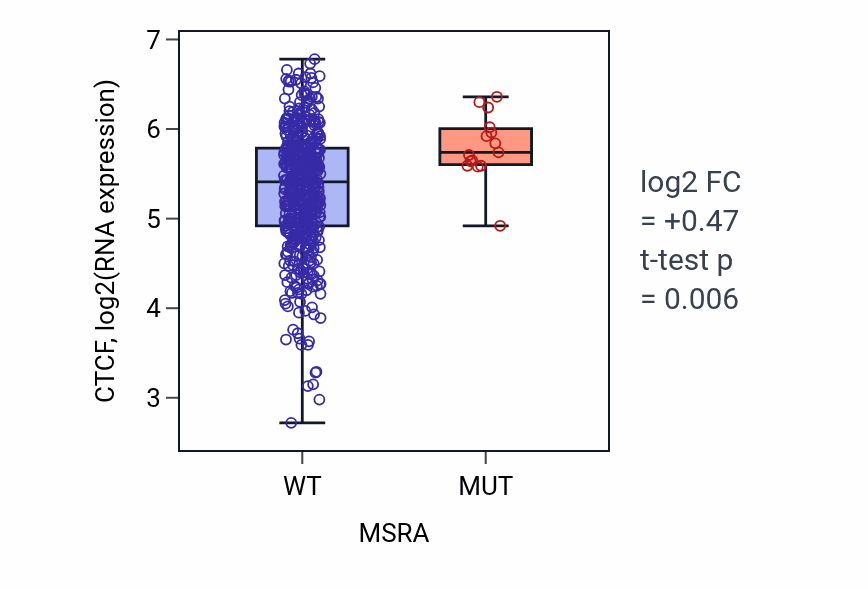 Box plot of CTCF in MSRA-low vs MSRA-high samples in UCEC.