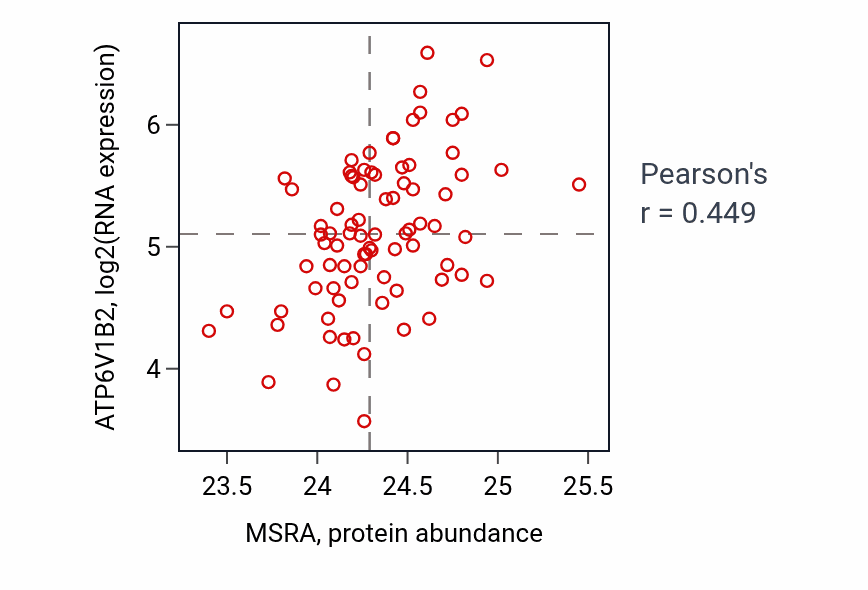 Per-sample scatter of MSRA vs ATP6V1B2 in OV (Pearson r = 0.45).