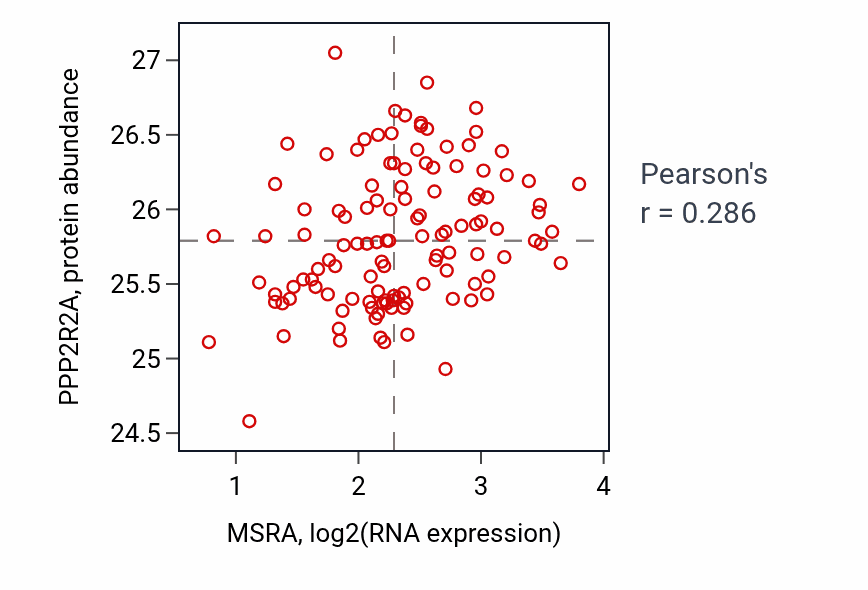 Per-sample scatter of MSRA vs PPP2R2A in BRCA (Pearson r = 0.29).