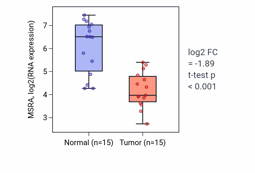 Tumor-vs-normal expression box plot for MSRA RNA in KIRP.